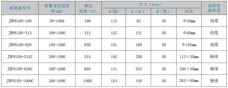 JBF6180剩余電流式<a href=http://www.drjh.com.cn/dianqihuozai/ target=_blank class=infotextkey>電氣火災監(jiān)控</a>探測器