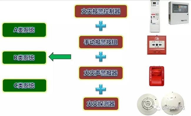 A類、B類、C類系統現狀 