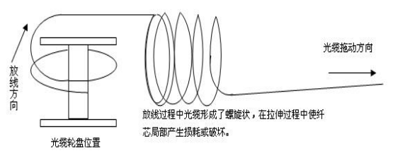 感溫光纖探測器的錯(cuò)誤放線工藝示意圖