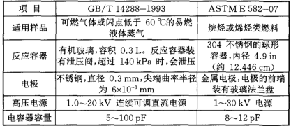 表2可燃?xì)怏w的小點火能量測定標(biāo)準(zhǔn)的比較