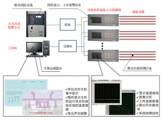 <a href=http://www.lidafw.com target=_blank class=infotextkey>利達</a>線型光纖感溫火災探測系統(tǒng)