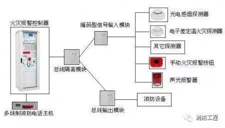 火災自動報警系統(tǒng)布線