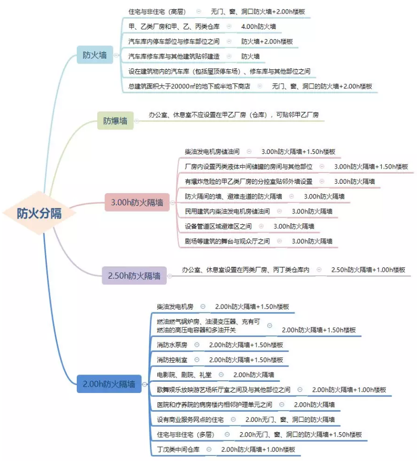 防火墻、防火隔墻設置場所匯總