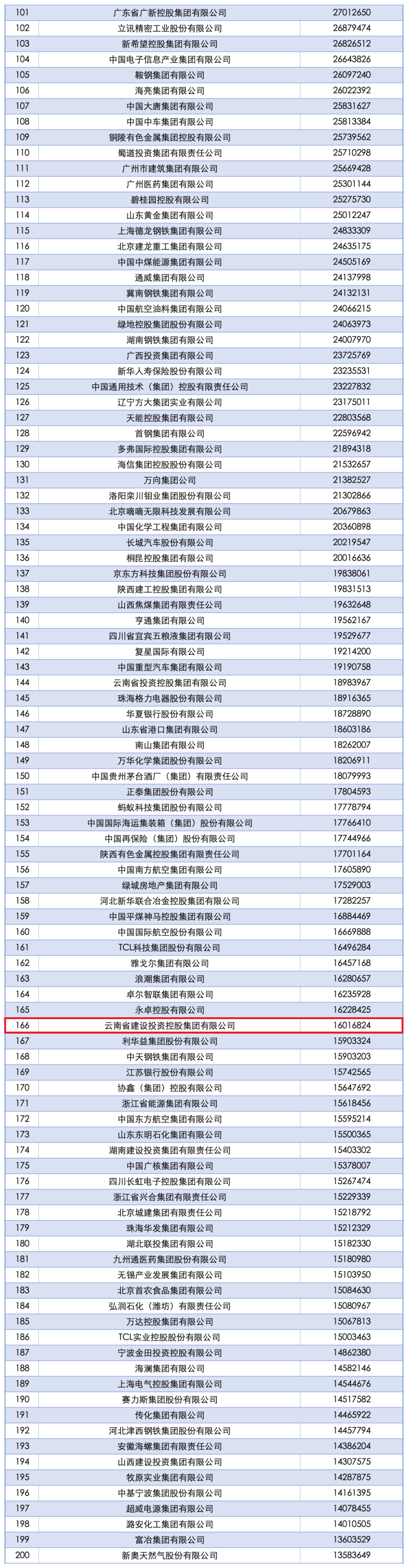 2025中國企業500強發布 集團位列第166位